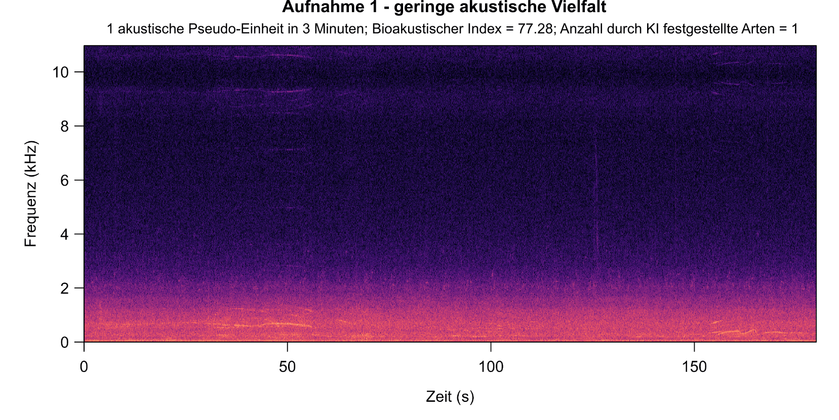 Sonogramm Aufnahme 1 - geringe akustische Vielfalt: 1 akustische Pseudo-Einheit in 3 Minuten; Bioakustischer Index = 77.28; Anzahl durch KI festgestellte Arten = 1