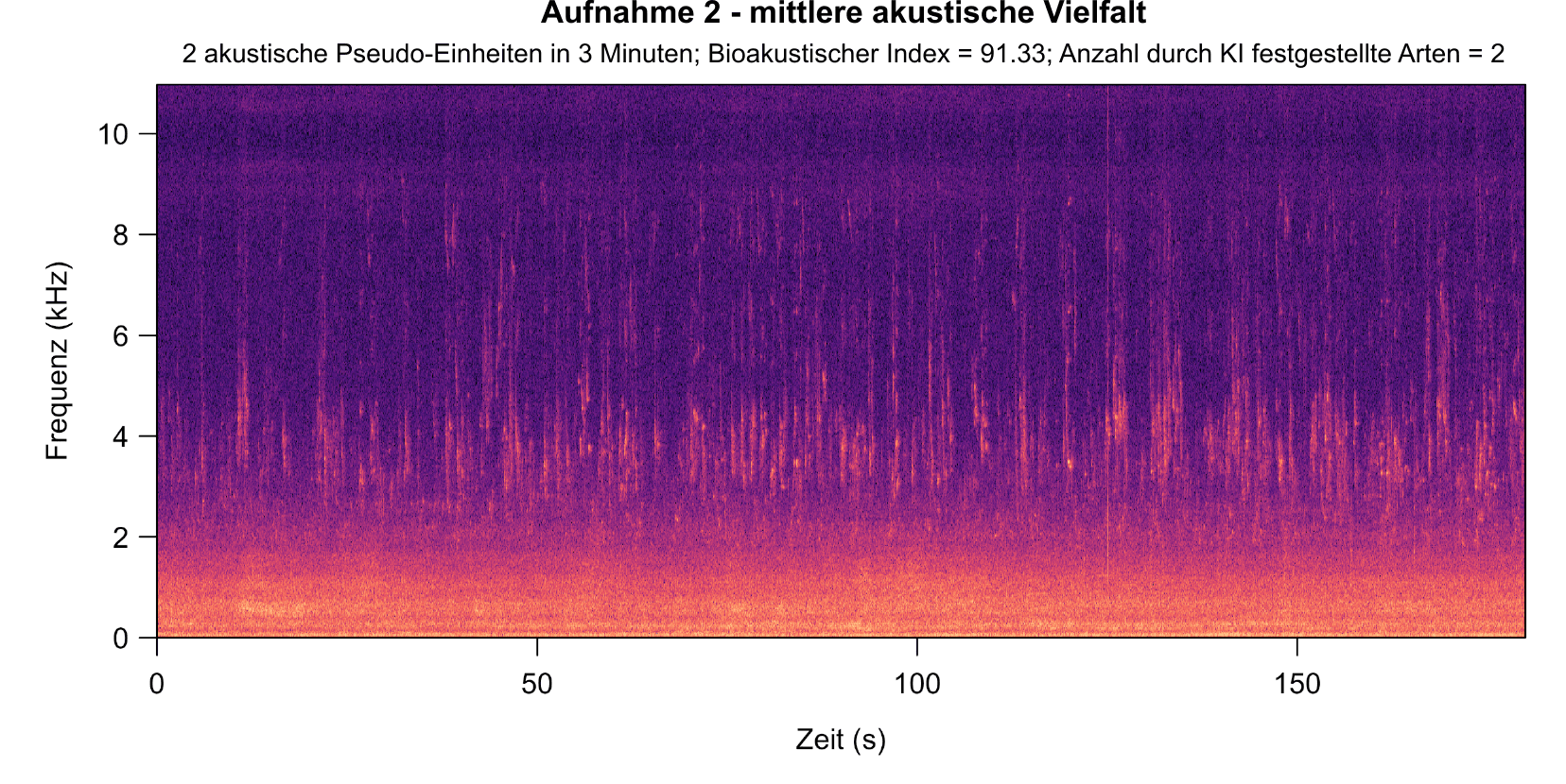 Sonogramm Aufnahme 2 - mittlere akustische Vielfalt: 2 akustische Pseudo-Einheiten in 3 Minuten; Bioakustischer Index = 91.33; Anzahl durch KI festgestellte Arten = 2